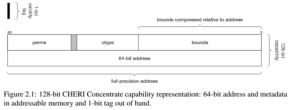 CHERI Capability