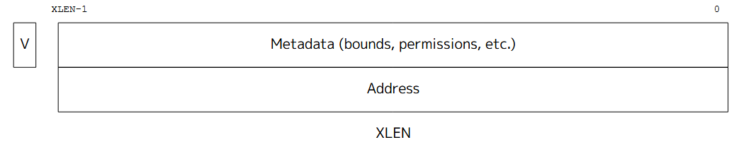 CHERI Capability Structure