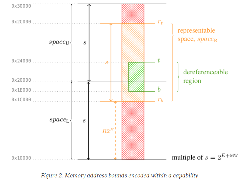Memory address bounds encoded within a capability